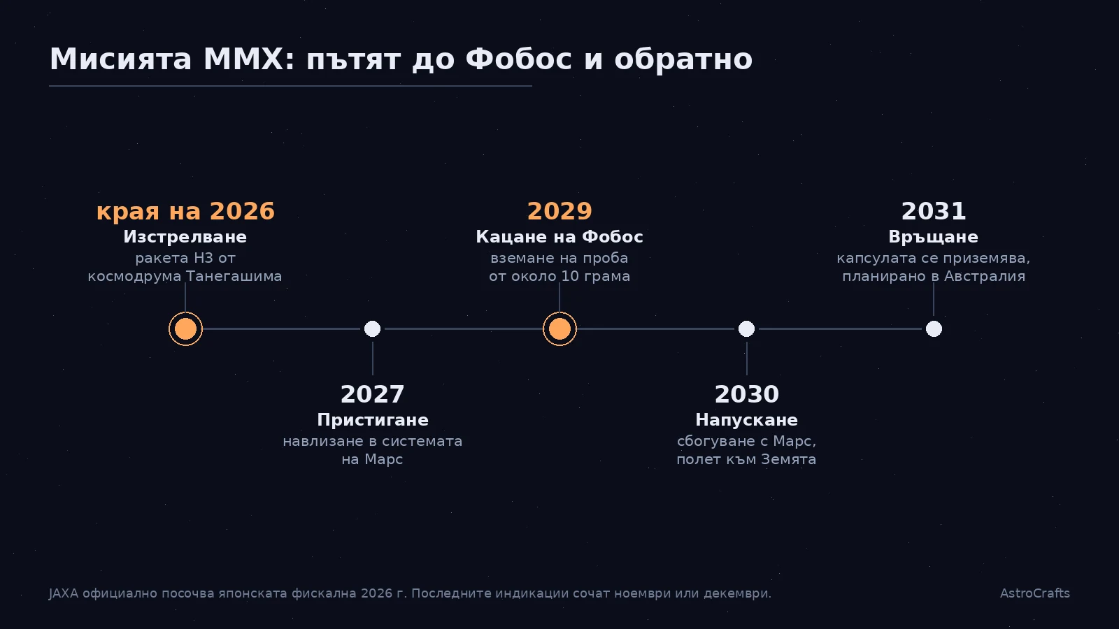Хронология на мисията MMX: времева линия от изстрелването през 2026 г. до връщането на пробата на Земята през 2031 г.