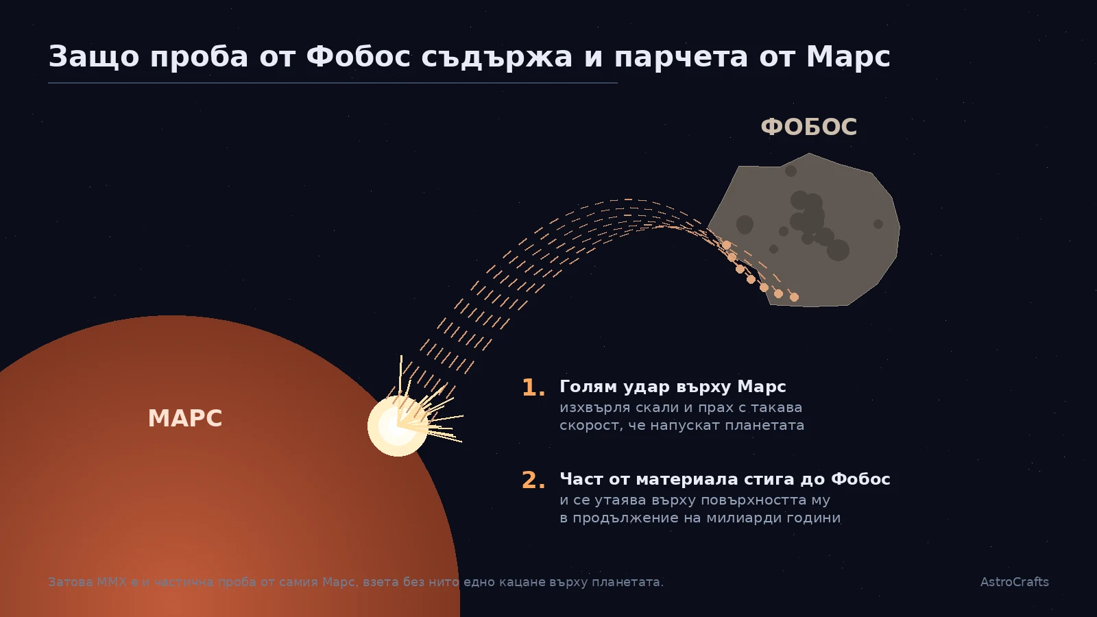 Схема: удар на астероид върху повърхността на Марс изхвърля вещество нагоре, част от което се посипва върху близко обикалящия Фобос