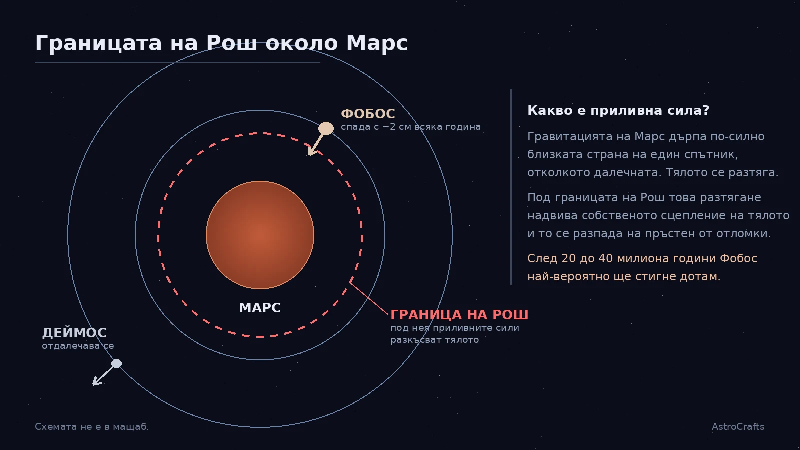 Схема на границата на Рош: луна, която се приближава към планета и постепенно се разтяга и разпада на пръстен от отломки